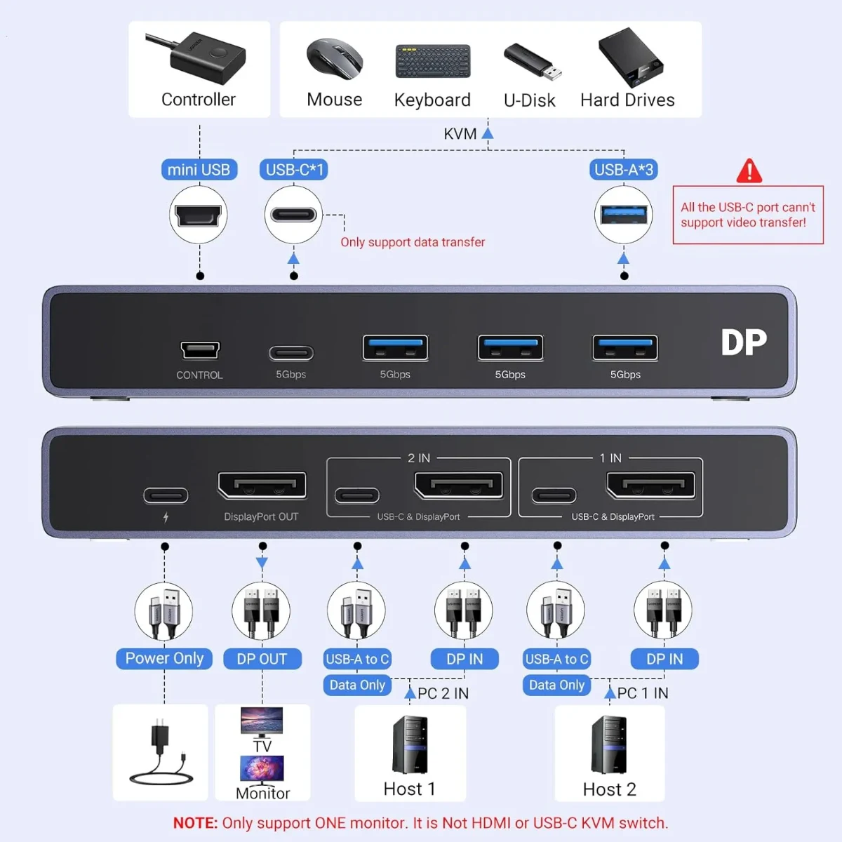 UGREEN 25962 Display Port KVM Switch 2 In 1 Out