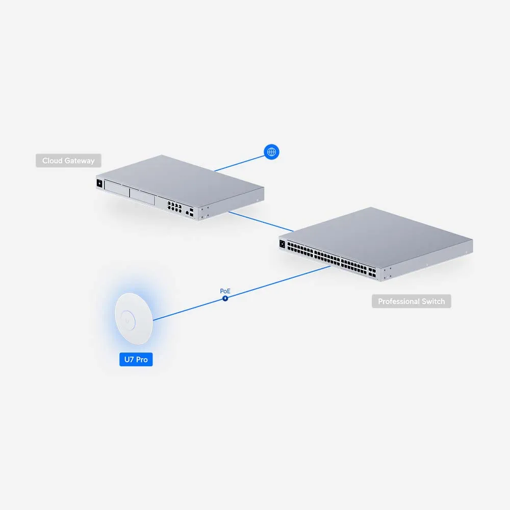 Ubiquiti Unifi U7-Pro Ceiling Mount Access Point PoE+ WiFi 7