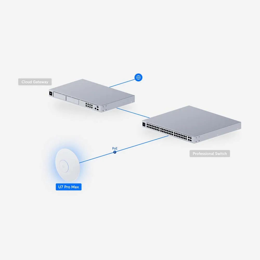 Ubiquiti Unifi U7-Pro-Max Ceiling Mount Access Point PoE+ WiFi 7