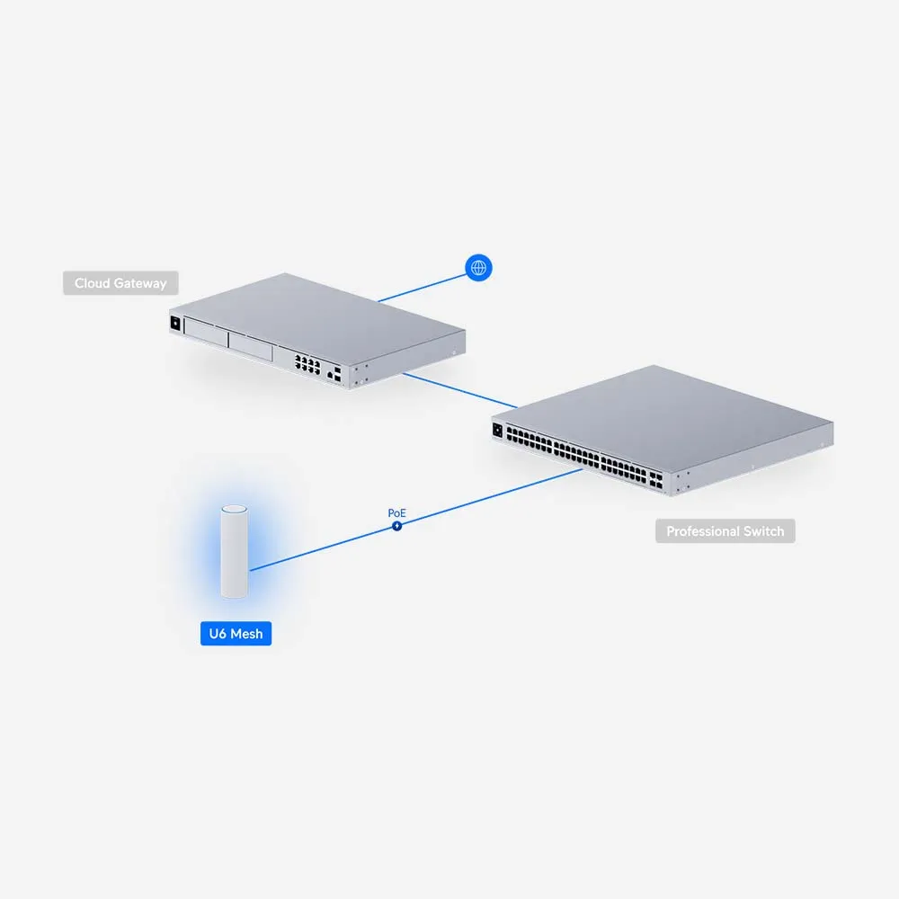 Ubiquiti Unifi U6-Mesh Wall,Pole Access Point PoE WiFi 6