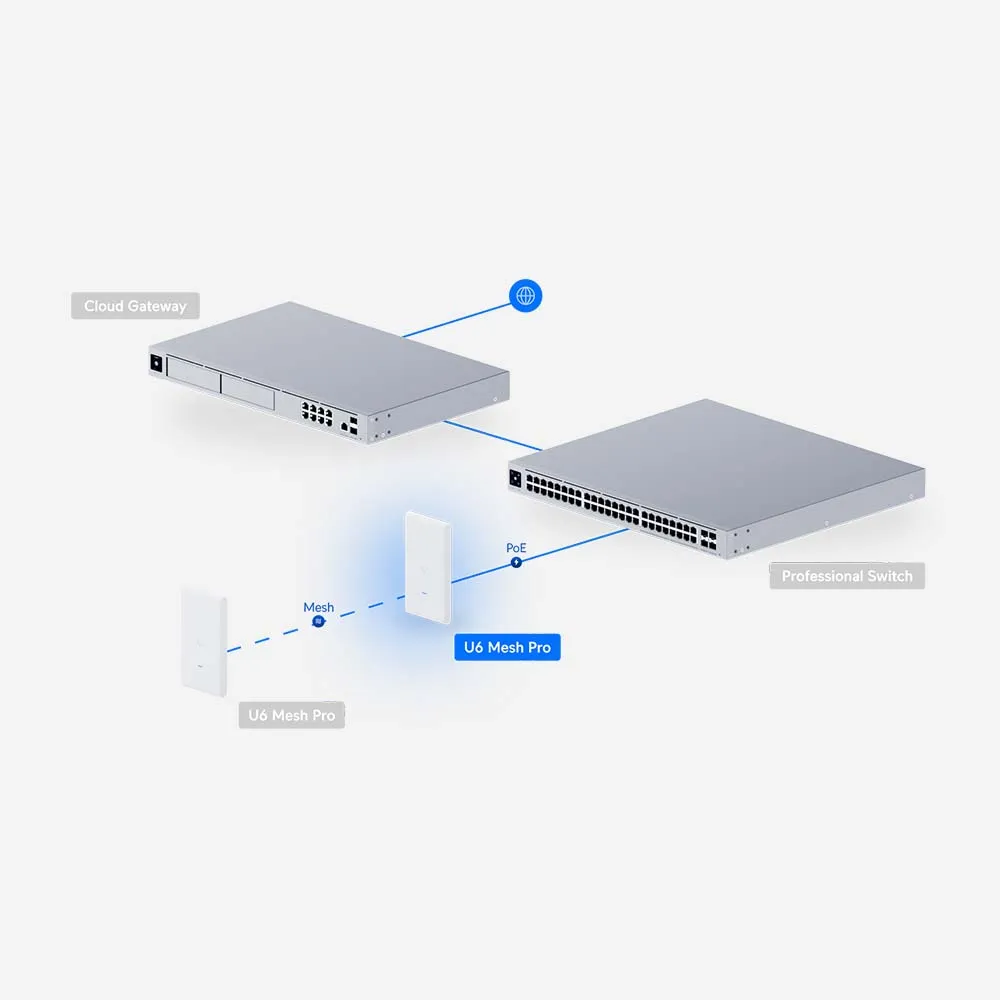 Ubiquiti Unifi U6-Mesh-Pro Wall,Pole Access Point PoE WiFi 6